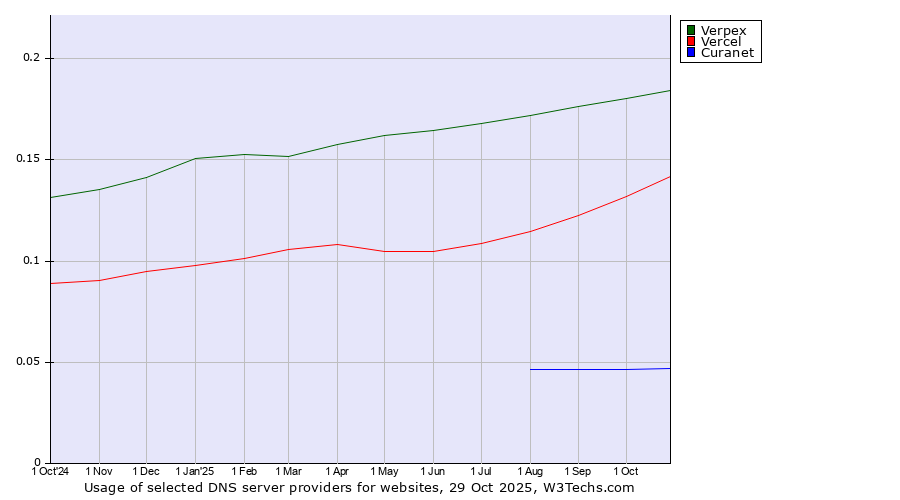 Historical trends in the usage of Verpex vs. Vercel vs. Curanet