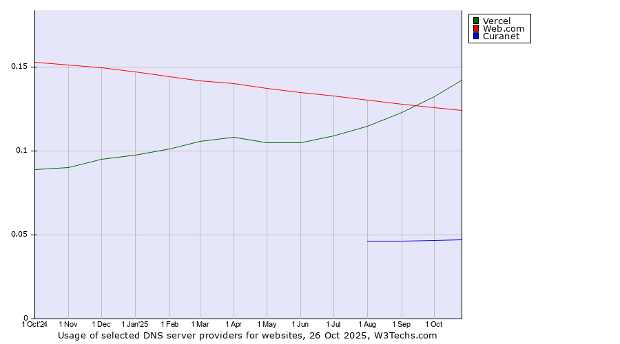 Historical trends in the usage of Vercel vs. Web.com vs. Curanet