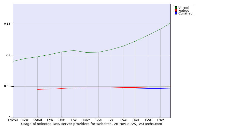 Historical trends in the usage of Vercel vs. webgo vs. Curanet