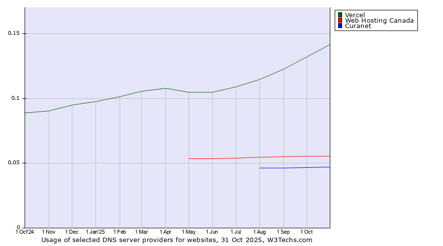 Historical trends in the usage of Vercel vs. Web Hosting Canada vs. Curanet
