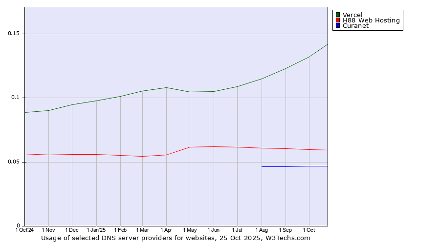 Historical trends in the usage of Vercel vs. H88 Web Hosting vs. Curanet