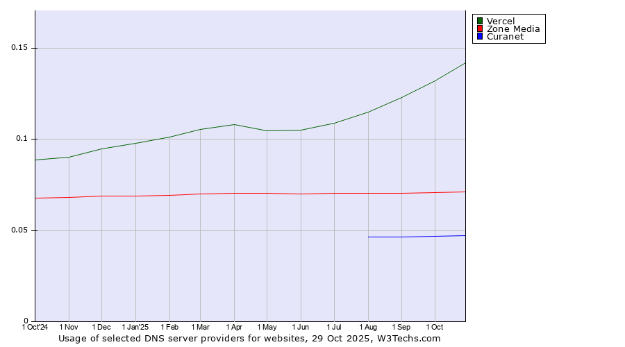 Historical trends in the usage of Vercel vs. Zone Media vs. Curanet