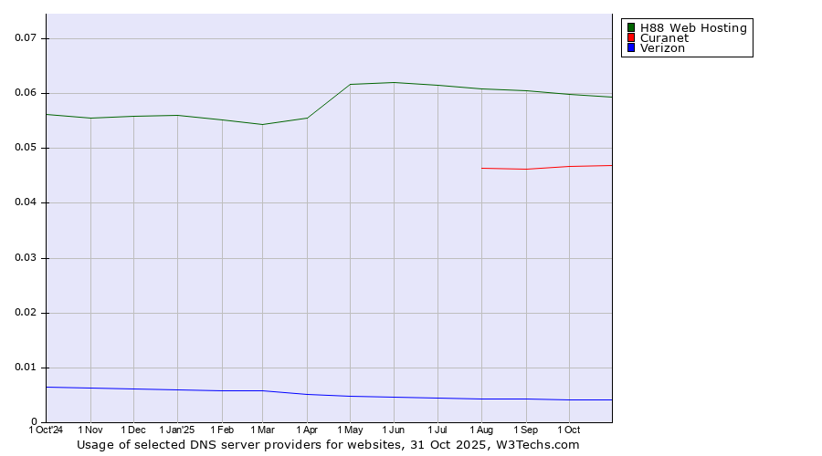 Historical trends in the usage of H88 Web Hosting vs. Curanet vs. Verizon