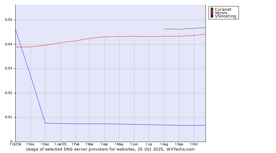 Historical trends in the usage of Curanet vs. Versio vs. VSHosting