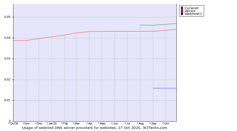 Historical trends in the usage of Curanet vs. Versio vs. Webhost1