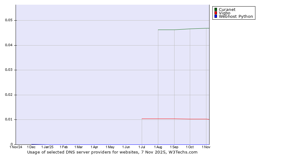 Historical trends in the usage of Curanet vs. Vigbo vs. Webhost Python