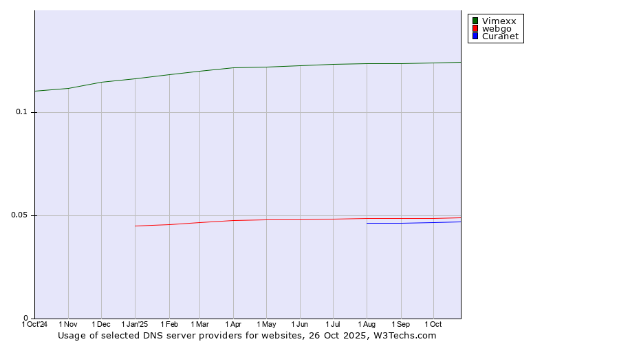 Historical trends in the usage of Vimexx vs. webgo vs. Curanet