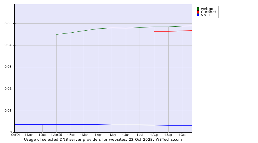 Historical trends in the usage of webgo vs. Curanet vs. VNET