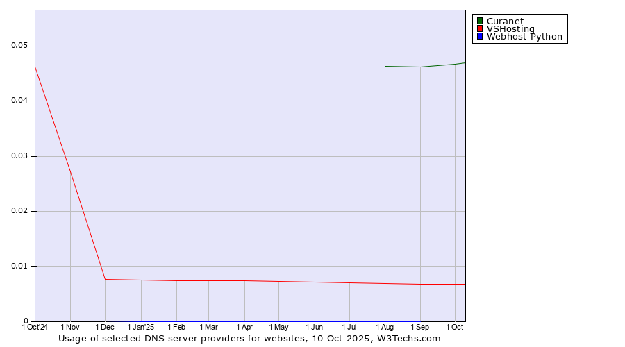 Historical trends in the usage of Curanet vs. VSHosting vs. Webhost Python