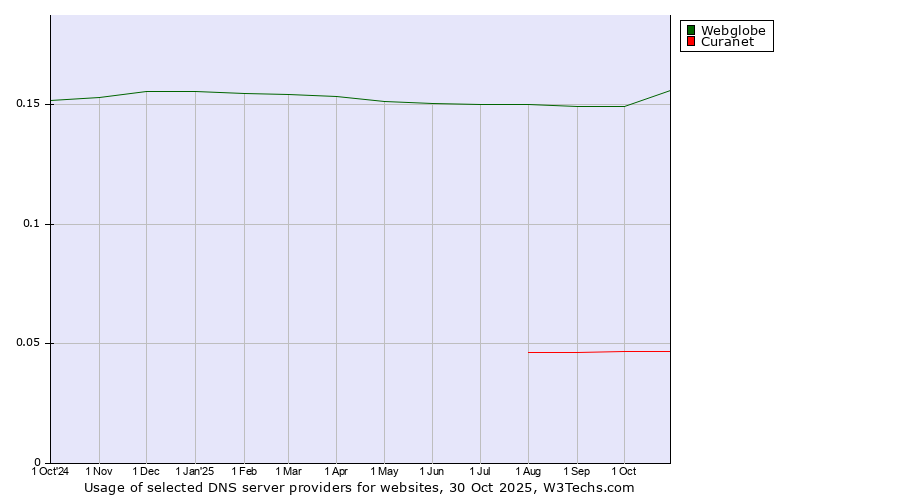 Historical trends in the usage of Webglobe vs. Curanet
