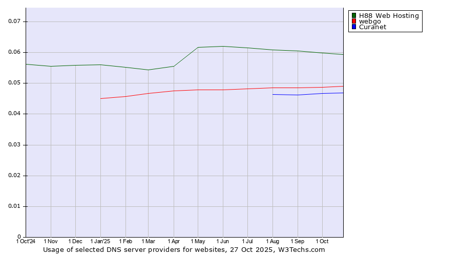 Historical trends in the usage of H88 Web Hosting vs. webgo vs. Curanet