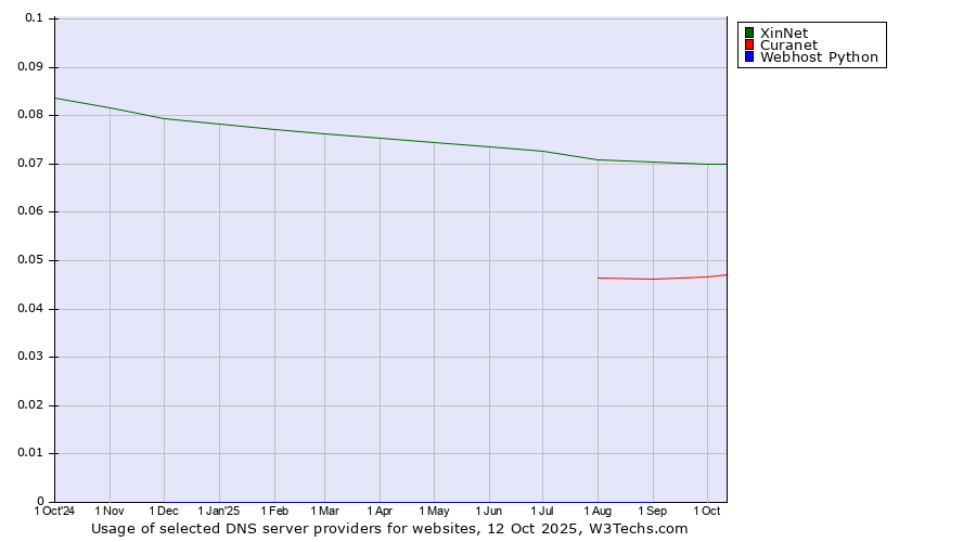 Historical trends in the usage of XinNet vs. Curanet vs. Webhost Python