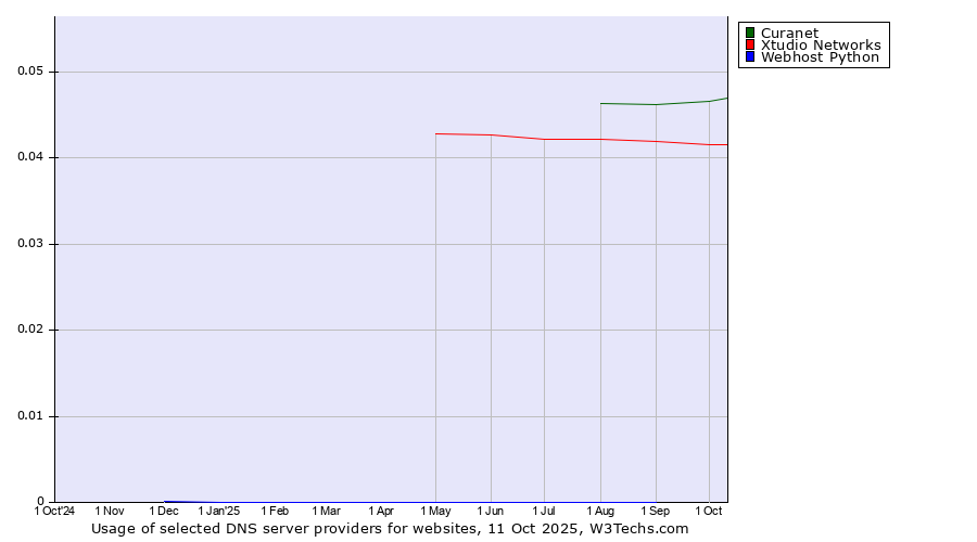 Historical trends in the usage of Curanet vs. Xtudio Networks vs. Webhost Python