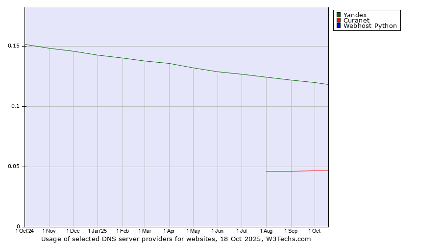 Historical trends in the usage of Yandex vs. Curanet vs. Webhost Python