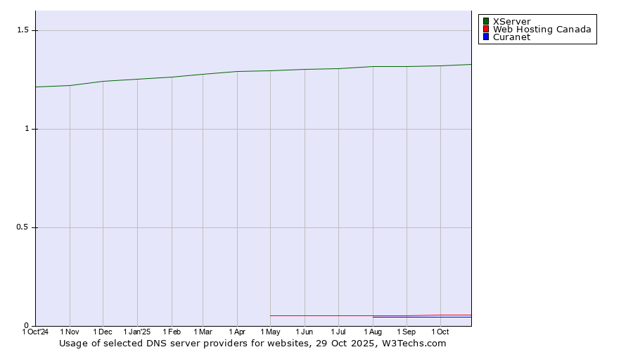 Historical trends in the usage of XServer vs. Web Hosting Canada vs. Curanet