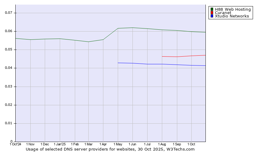 Historical trends in the usage of H88 Web Hosting vs. Curanet vs. Xtudio Networks