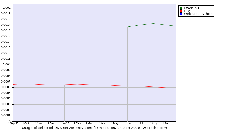 Historical trends in the usage of Cweb.hu vs. DDS vs. Webhost Python