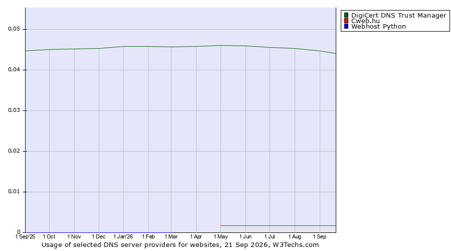 Historical trends in the usage of DigiCert DNS Trust Manager vs. Cweb.hu vs. Webhost Python