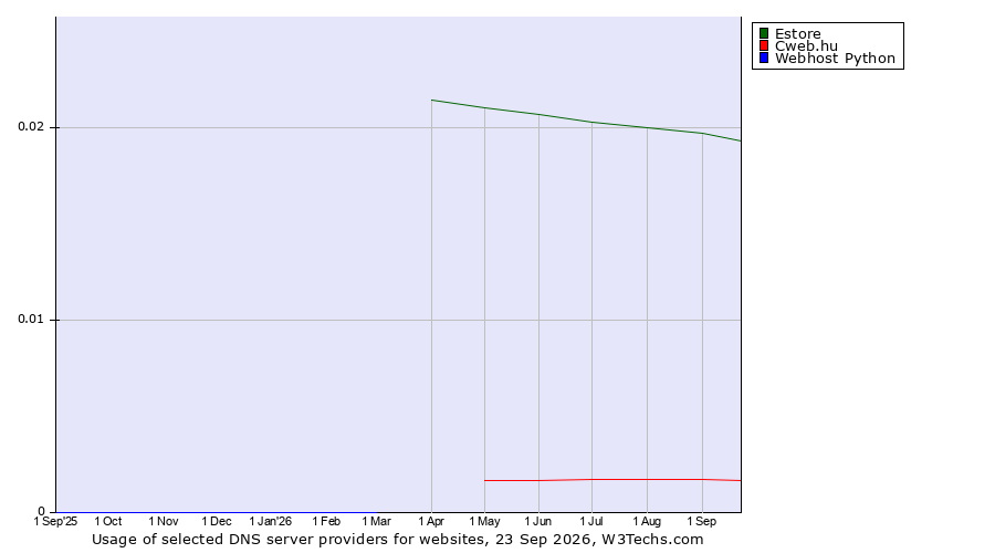 Historical trends in the usage of Estore vs. Cweb.hu vs. Webhost Python