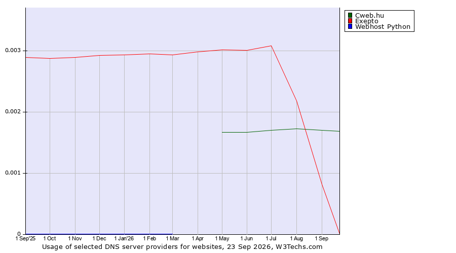 Historical trends in the usage of Cweb.hu vs. Exepto vs. Webhost Python
