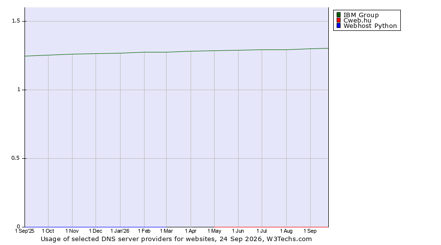 Historical trends in the usage of IBM Group vs. Cweb.hu vs. Webhost Python