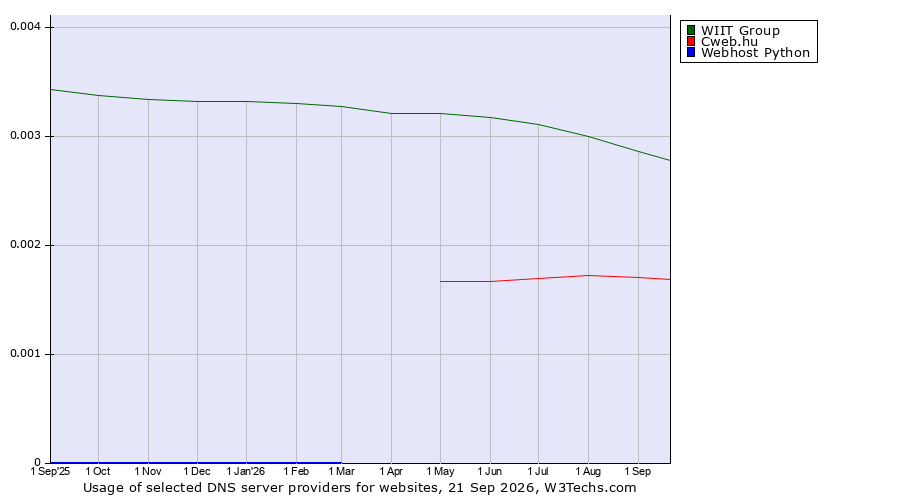 Historical trends in the usage of WIIT Group vs. Cweb.hu vs. Webhost Python