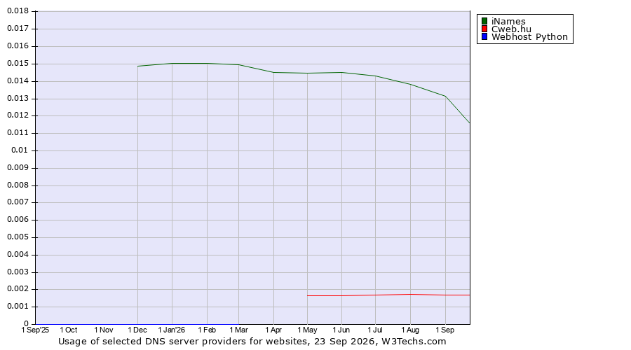 Historical trends in the usage of iNames vs. Cweb.hu vs. Webhost Python