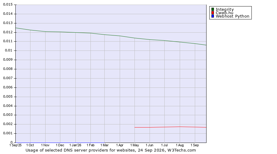 Historical trends in the usage of Integrity vs. Cweb.hu vs. Webhost Python