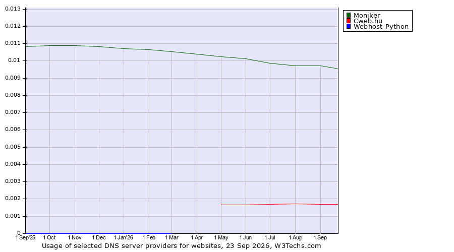 Historical trends in the usage of Moniker vs. Cweb.hu vs. Webhost Python