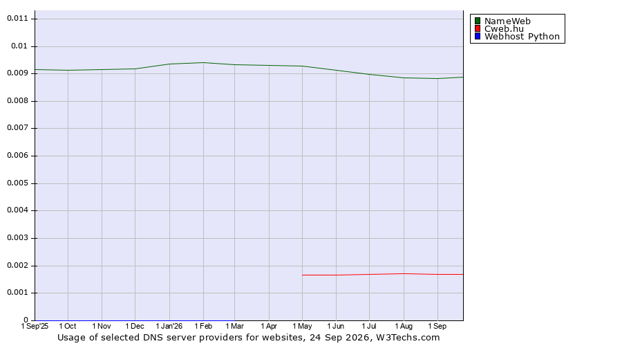Historical trends in the usage of NameWeb vs. Cweb.hu vs. Webhost Python