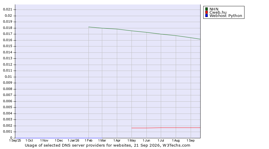 Historical trends in the usage of NHN vs. Cweb.hu vs. Webhost Python