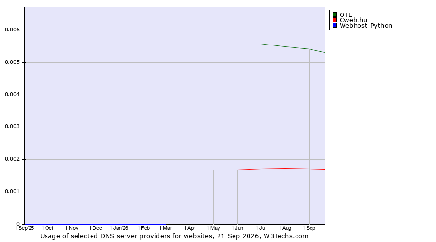 Historical trends in the usage of OTE vs. Cweb.hu vs. Webhost Python