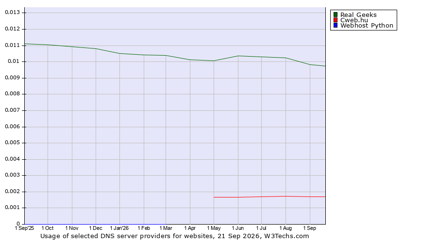Historical trends in the usage of Real Geeks vs. Cweb.hu vs. Webhost Python