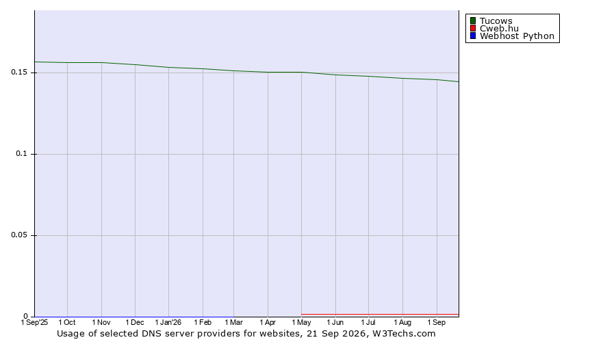 Historical trends in the usage of Tucows vs. Cweb.hu vs. Webhost Python