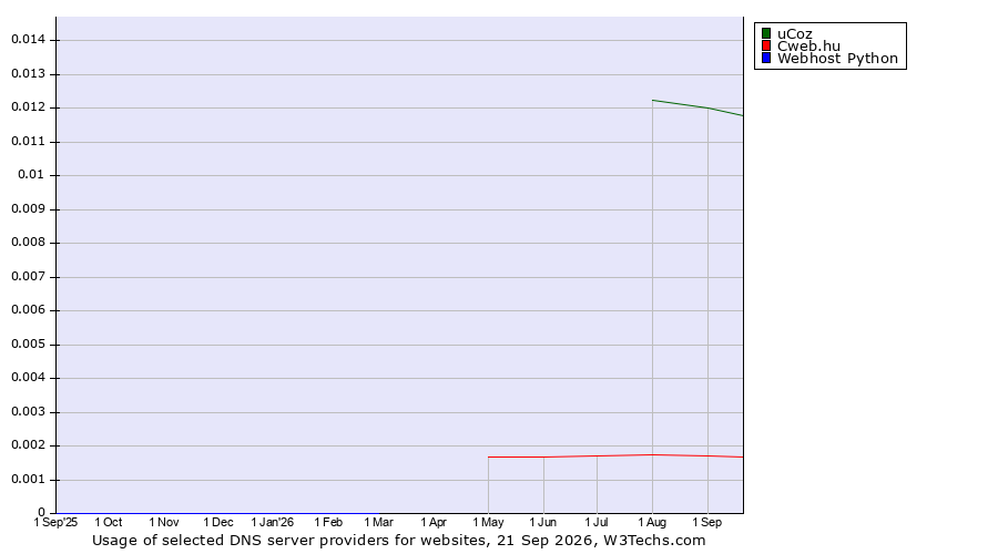 Historical trends in the usage of uCoz vs. Cweb.hu vs. Webhost Python