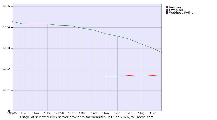 Historical trends in the usage of Verizon vs. Cweb.hu vs. Webhost Python