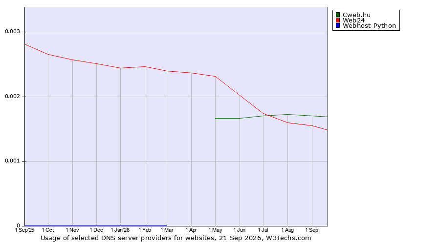 Historical trends in the usage of Cweb.hu vs. Web24 vs. Webhost Python
