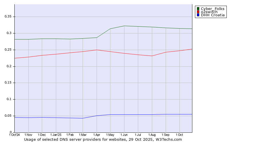 Historical trends in the usage of Cyber_Folks vs. o2switch vs. DHH Croatia