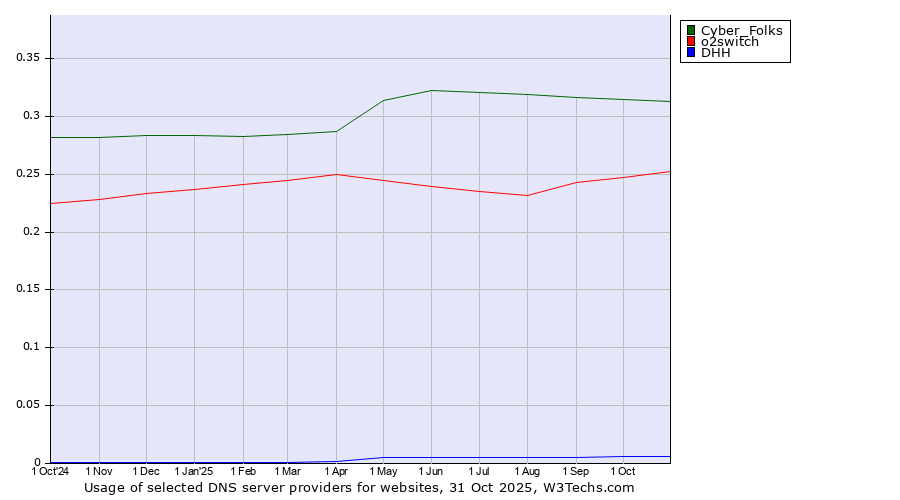 Historical trends in the usage of Cyber_Folks vs. o2switch vs. DHH