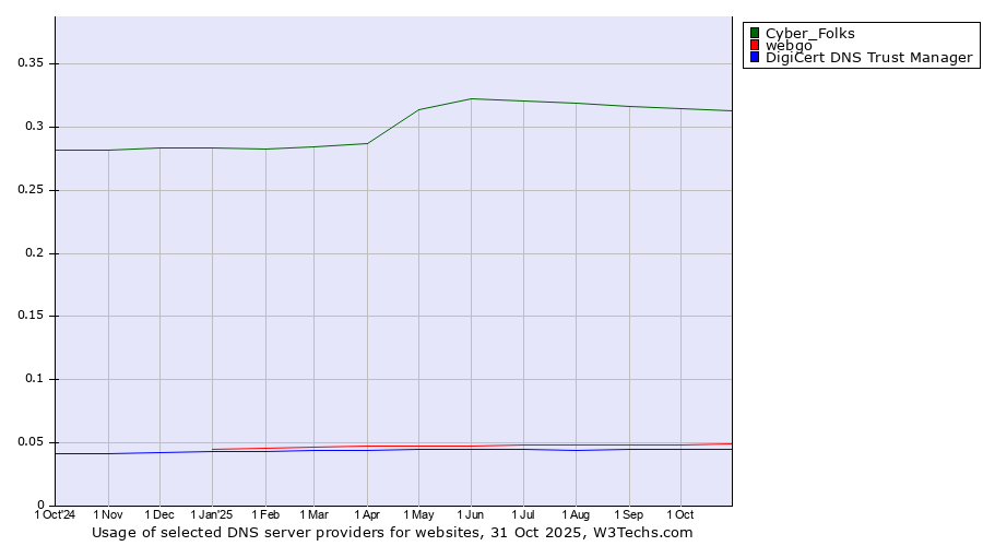 Historical trends in the usage of Cyber_Folks vs. webgo vs. DigiCert DNS Trust Manager