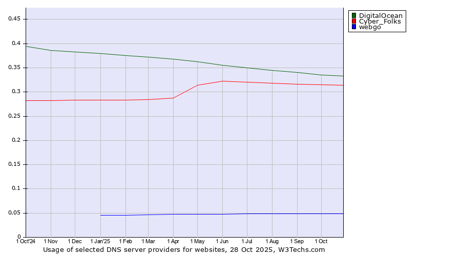 Historical trends in the usage of DigitalOcean vs. Cyber_Folks vs. webgo