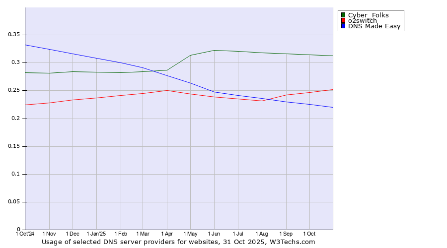 Historical trends in the usage of Cyber_Folks vs. o2switch vs. DNS Made Easy