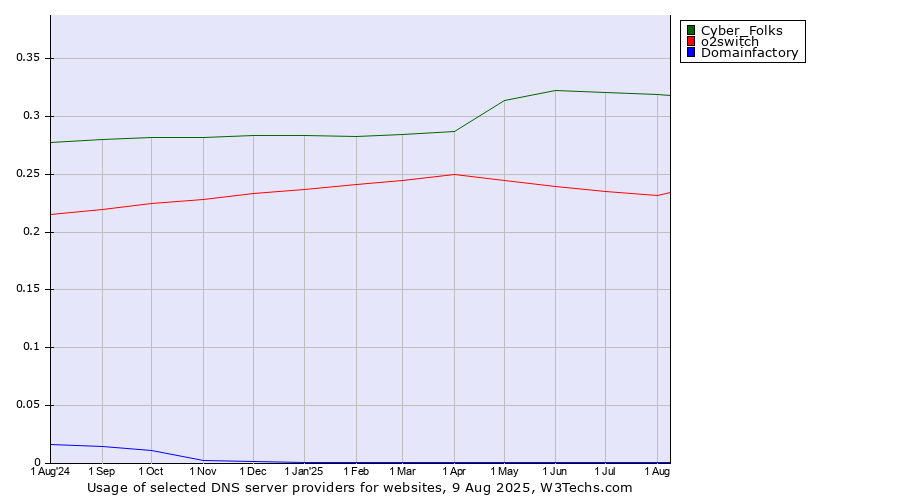 Historical trends in the usage of Cyber_Folks vs. o2switch vs. Domainfactory