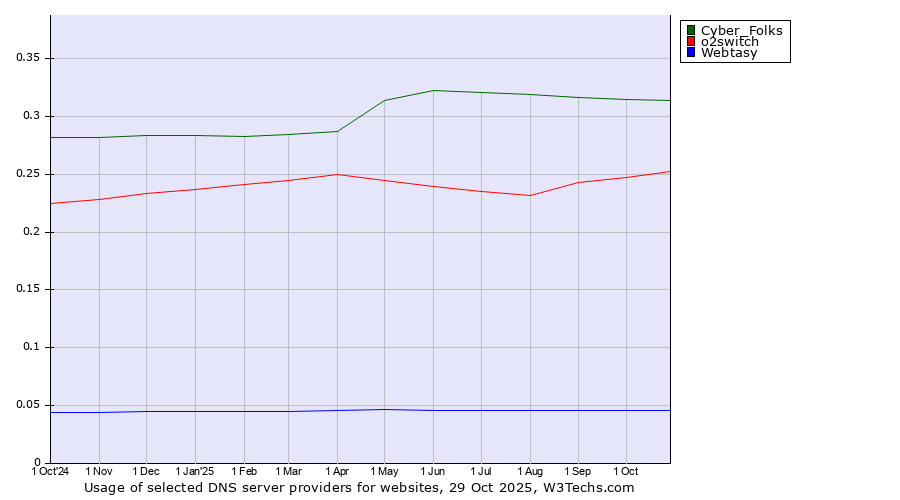 Historical trends in the usage of Cyber_Folks vs. o2switch vs. Webtasy