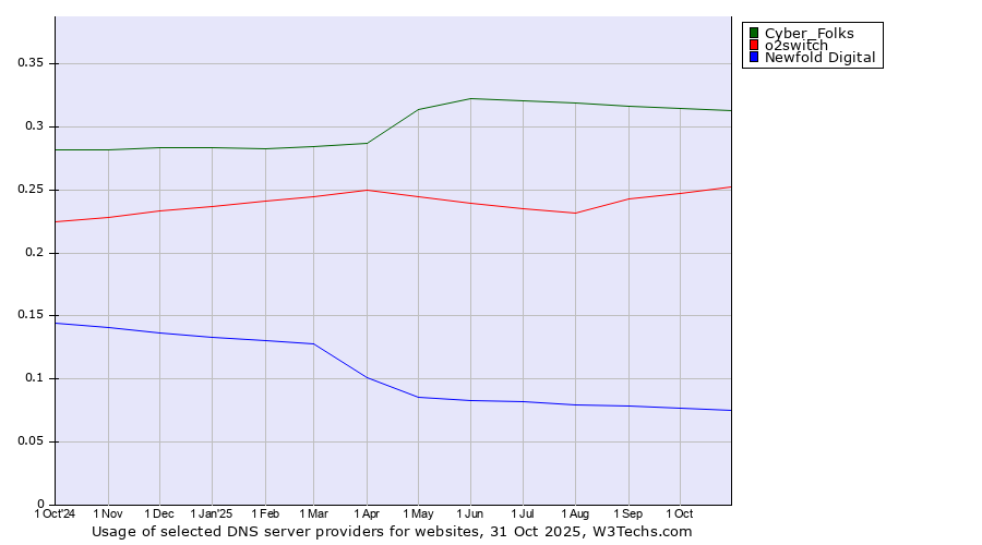 Historical trends in the usage of Cyber_Folks vs. o2switch vs. Newfold Digital