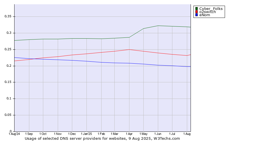 Historical trends in the usage of Cyber_Folks vs. o2switch vs. eNom