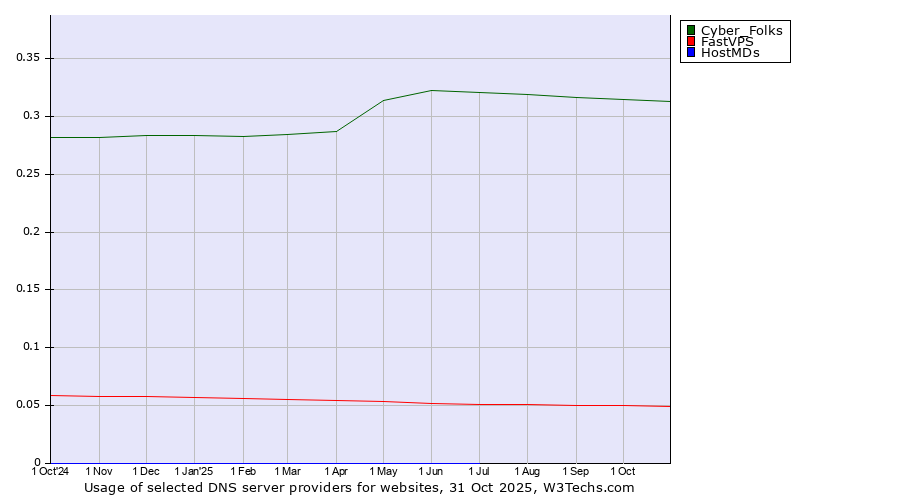 Historical trends in the usage of Cyber_Folks vs. FastVPS vs. HostMDs