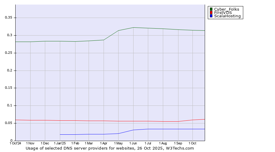 Historical trends in the usage of Cyber_Folks vs. FirstVDS vs. ScalaHosting