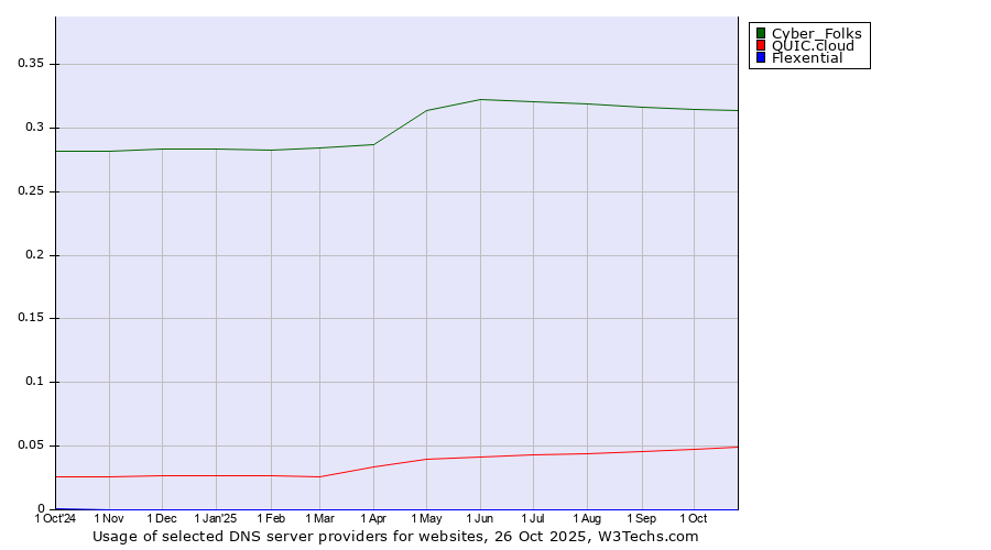 Historical trends in the usage of Cyber_Folks vs. QUIC.cloud vs. Flexential