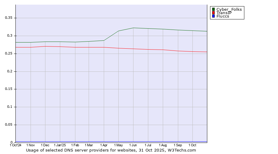 Historical trends in the usage of Cyber_Folks vs. TransIP vs. Fluccs